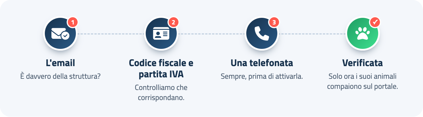 Come verifichiamo le strutture: email, codice fiscale e partita IVA, telefonata, poi la struttura è verificata
